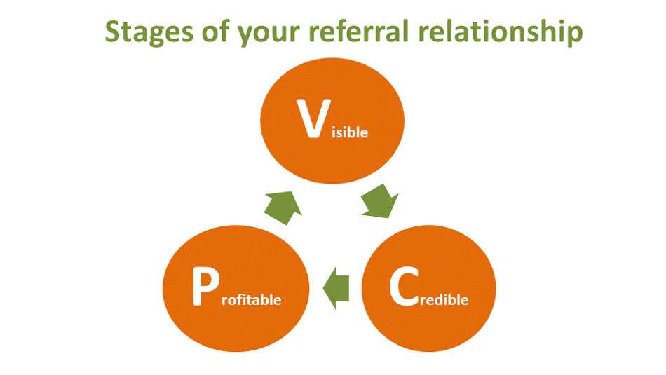 It's relatively easy to get referrals for a second business if you have the right networking skills!